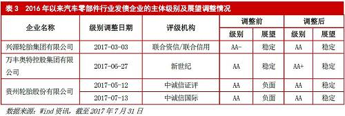 汽車零部件